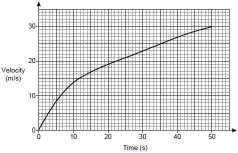 (1) (Total 3 marks) Q24. Here is the velocity-time graph of a car for 50 seconds. (a) Work out the average acceleration during the 50 seconds. Give the units of your answer.......... Answer.
