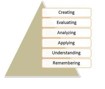 Conceptual origins and inspirations Blooms taxonomy (1956, revisions 1965 and 2001) is influential explicitly and implicitly used by many European countries.
