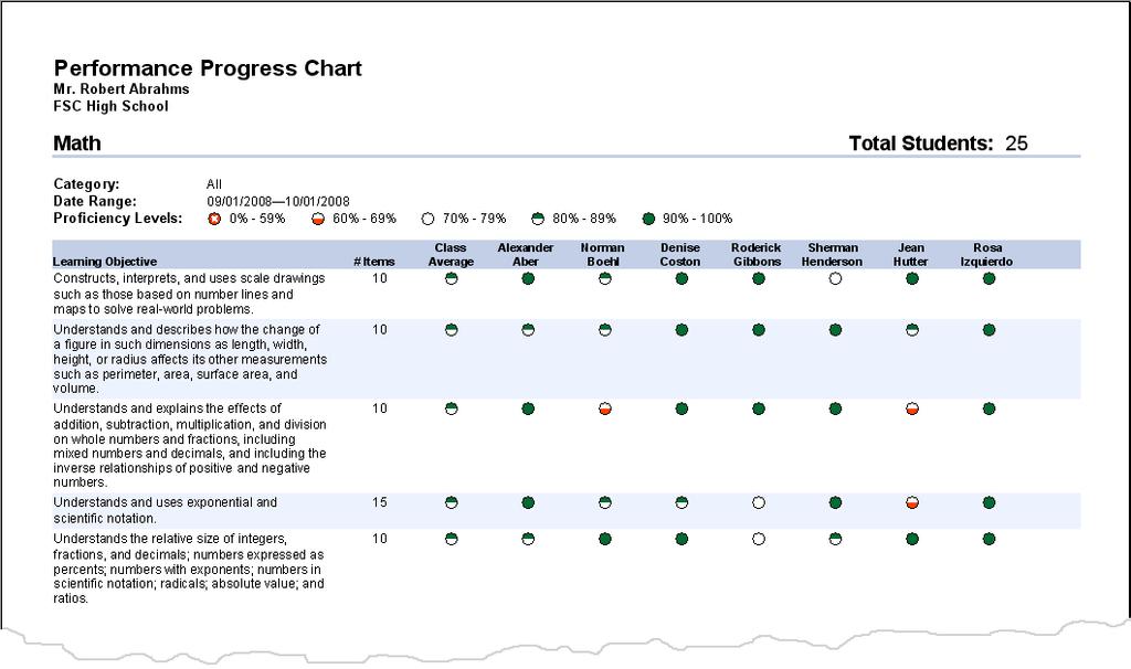 Class Performance Progress Chart The Class Performance Progress Chart report shows at a glance how each student is performing on each of the learning objectives/standards for all assignments in a