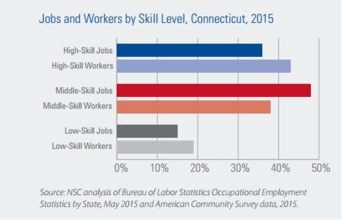 The Middle Skill Challenge There is a gap between middle skill jobs and middle skill workers in Connecticut Demand for Middle-Skill Jobs is Strong Forty-eight percent of all jobs in Connecticut in