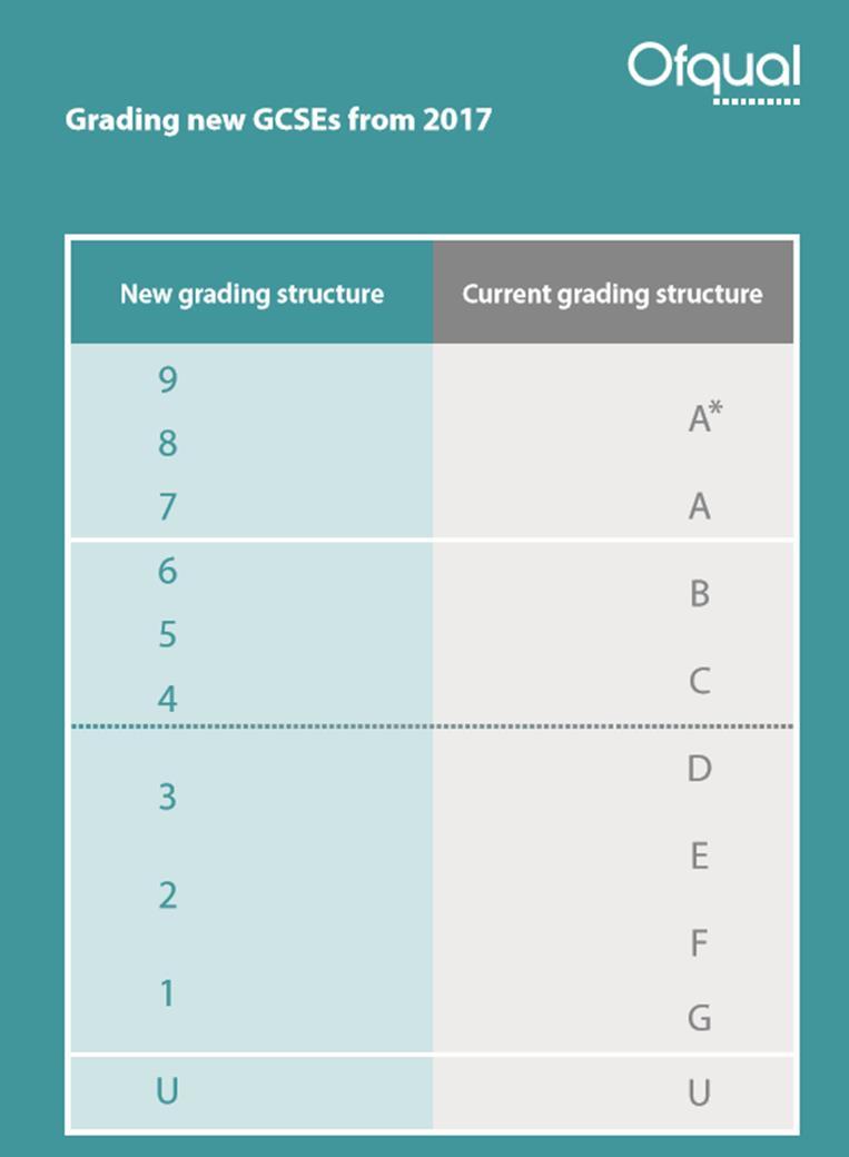 Key Facts Grade four will be seen as a "standard pass" and a grade five as a "strong pass".