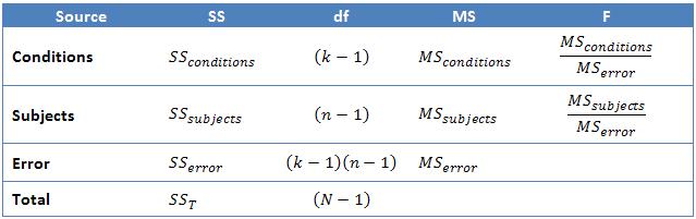 11 Reporting the Result of a Repeated Measures ANOVA We report the F-statistic from a Repeated Measures ANOVA as: which for our example would be: F(df time, df error ) = F value, p = p value F(2, 10)