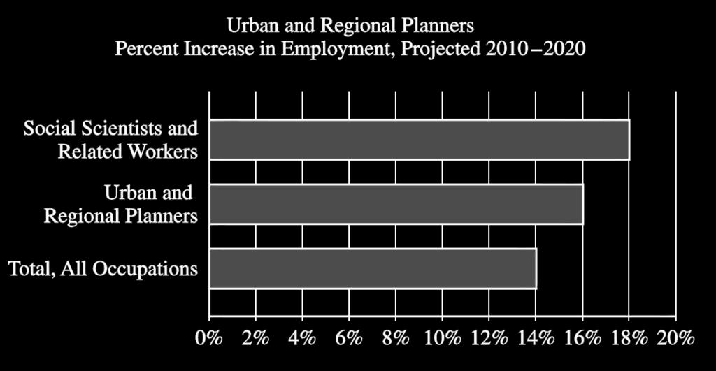 SAT Data Graphics Questions SAT As of 2010, there were approximately 40,300 urban and regional planners employed in the United States.