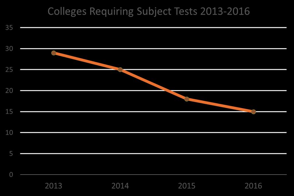 Demise of Subject Tests?