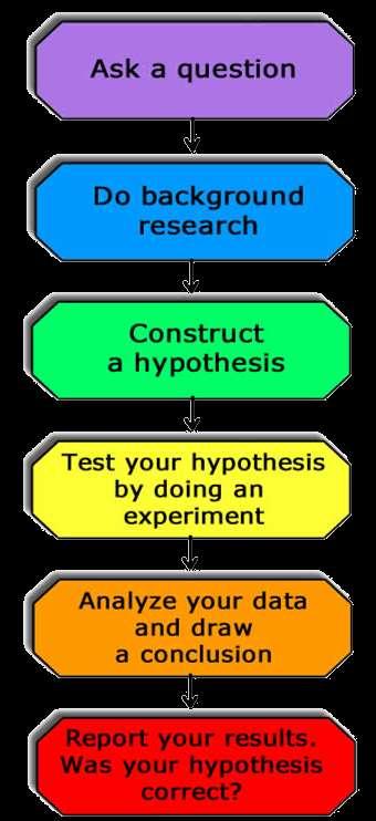 The Scientific Method Problem / Question Observation / Research Formulate