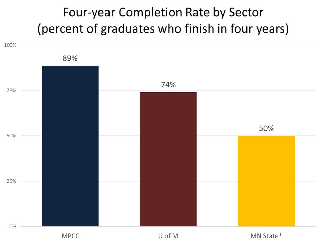 Starting with the fall 2010 first-time, full-time cohort Graduated within four years Graduated within 6 years Completion Rate: Share of those graduating who completed in 4 years MPCC 5,947 / 6,718 =