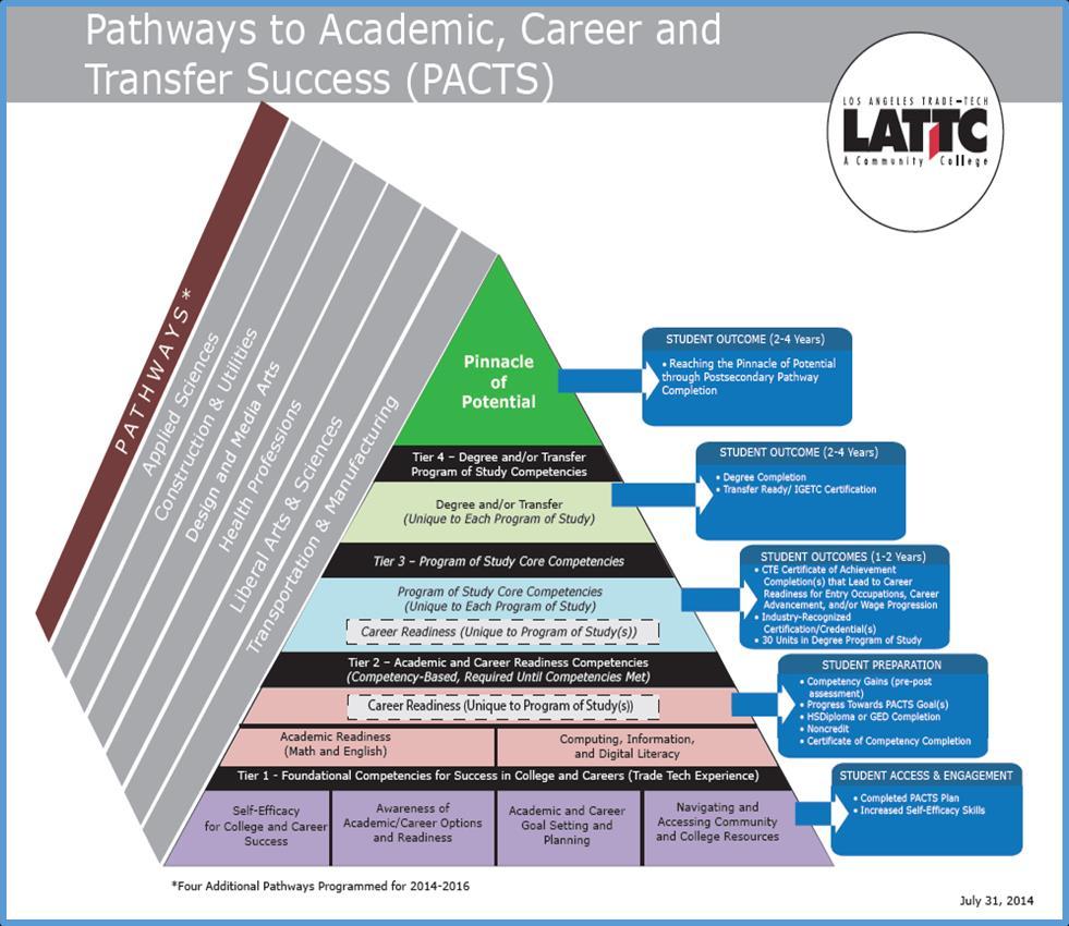 Bridging Career Technical and Academic Education: A Learning Pathway Focused on Scaffolded Instruction and a Transformed Student Mindset Introduction: About Los Angeles Trade Technical Community