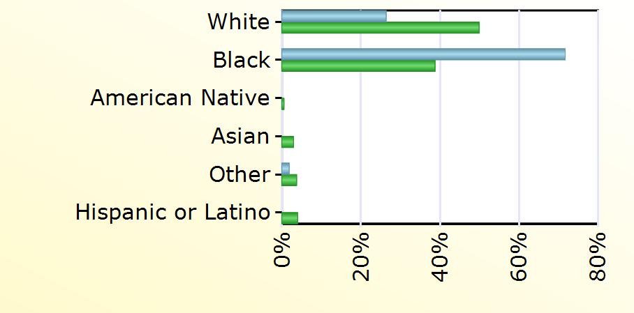 County Virginia White 14 12,655 Black 38 9,833 American Native 139 Asian 754 Other 1 951 Hispanic or Latino 1,021 Age