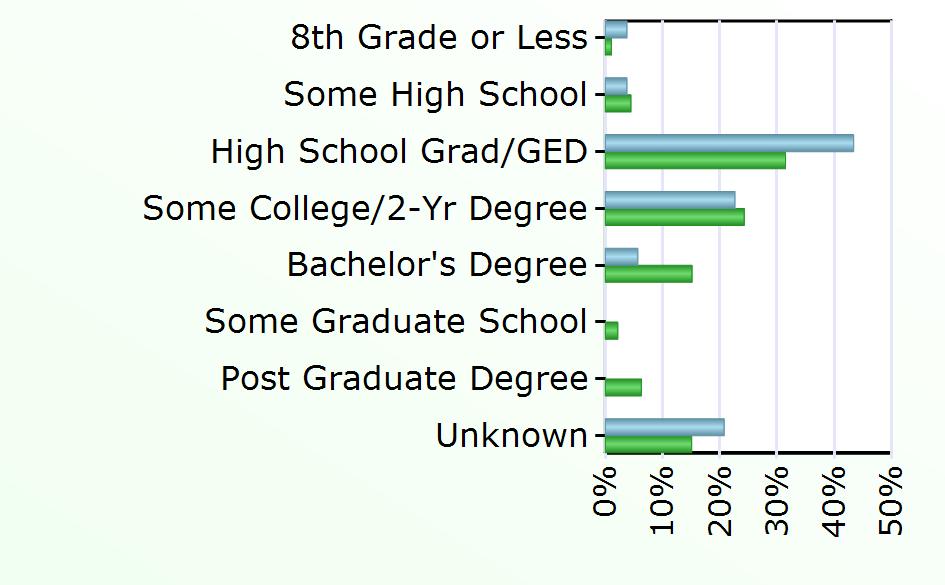Degree 3 3,839 Some Graduate School 552 Post Graduate Degree 1,598 Unknown 11 3,826 Source: Virginia Employment