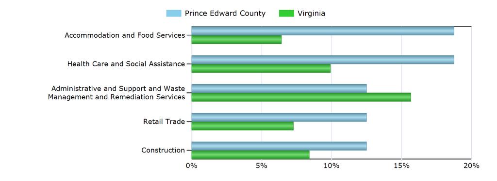 Characteristics of the Insured Unemployed Top 5 Industries With Largest Number of Claimants in Prince Edward County (excludes unclassified) Industry Prince Edward County Virginia Health Care and