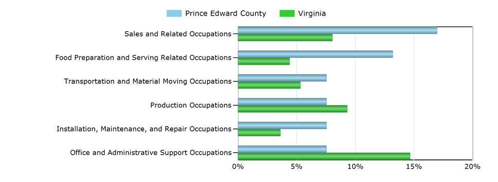 Characteristics of the Insured Unemployed Top 5 Occupation Groups With Largest Number of Claimants in Prince Edward County (excludes unknown occupations) Occupation Prince Edward County Virginia