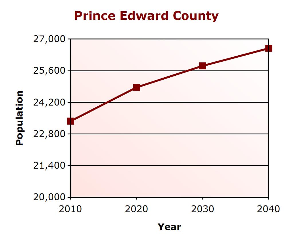 Demographic Profile Population Change Prince Edward County (% change) Virginia (% change) 2000 19,720