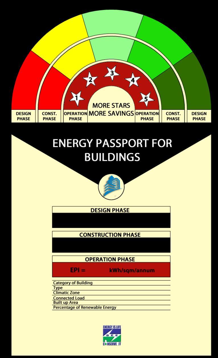 BEP & EMIS Tool Building Energy Passport A unified identity of the