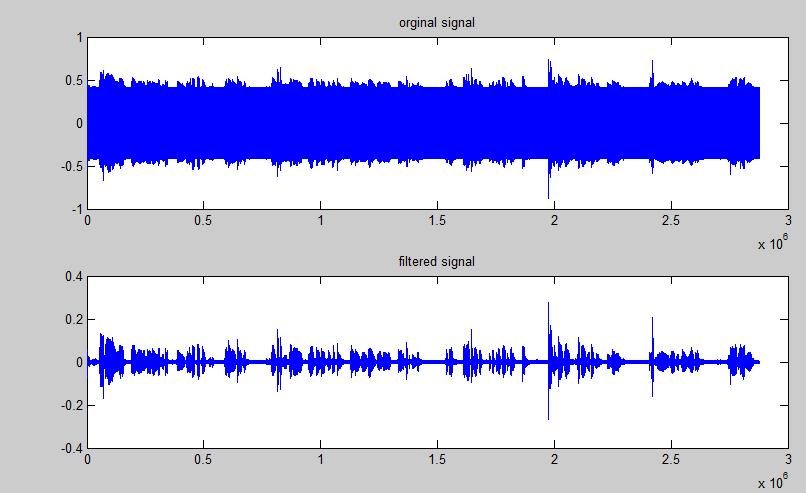 for human speech segmentation is between 70to 400 Hz [18]. Band-pass filter has been used to segment the speech between 70 to 400Hz.