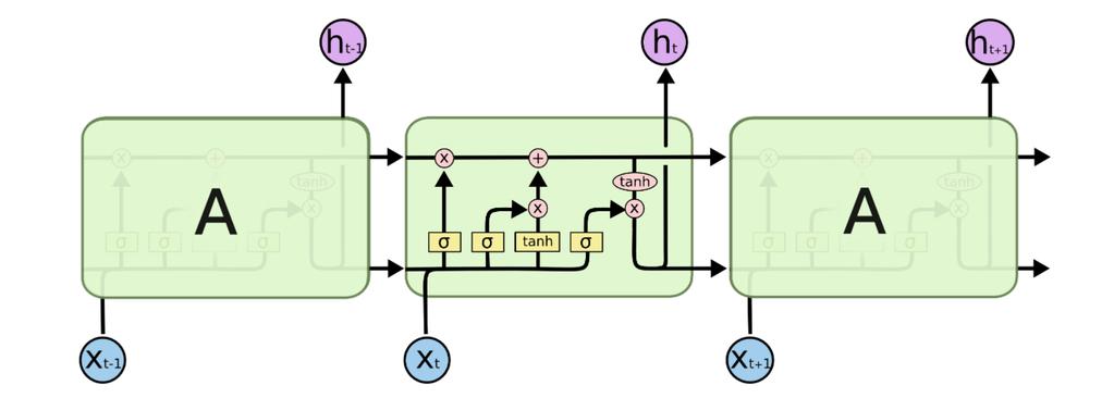 Figure 2: LSTM encoder would be a Bi-LSTM encoder shown second in figure5.