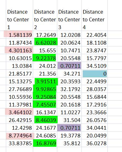 K-Means Algorithm Steps in Excel Continue iteration using the new centers Yields new