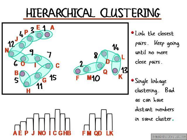 Hierarchical Clustering Source: http://csb.stanford.
