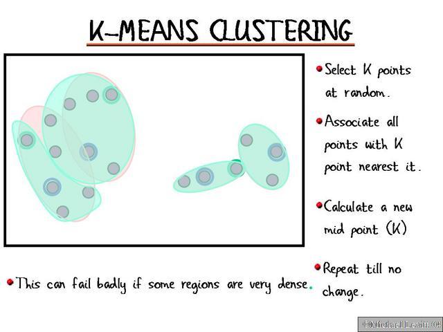 K-Means Source: http://csb.stanford.