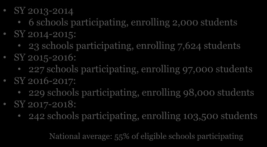 Community Eligibility: Working in Maryland SY 2013-2014 6 schools participating, enrolling 2,000 students SY 2014-2015: 23 schools participating, enrolling 7,624 students SY 2015-2016: 227 schools