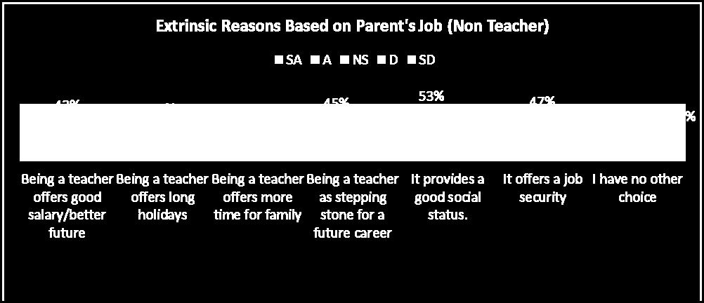 for participants whose parents worked as a teacher in choosing English teacher education program was Being a teacher offers good salary/ better future with 7 participants (88%) who preferred Agree
