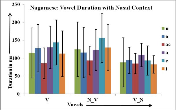 5.3 Extraction of duration, formants and intensity of vowels Nucleus vowel duration, 1 st formant (F1), 2 nd formant (F2) and intensity are calculated using Praat scripts for further analysis.