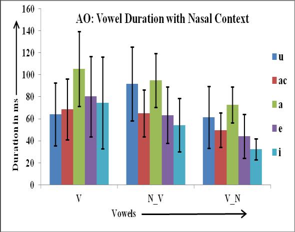 Vowel duration of Ao with nasal context has been shown in figure 7. All vowels followed by nasal consonants i.e. V_N are lesser in duration than that of N_V and V. Figure 8.