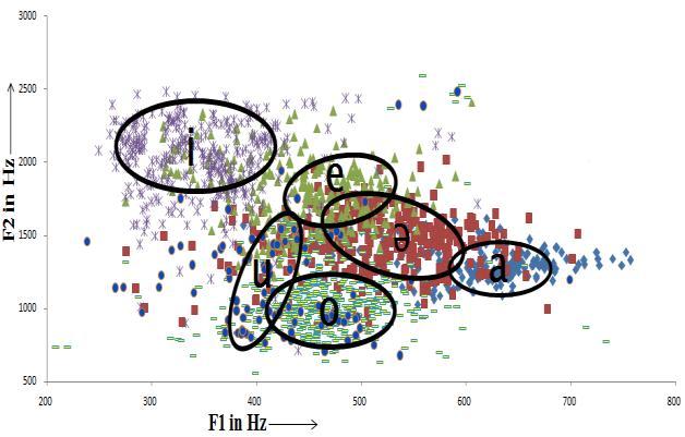 From the F1 vs. F2 plot it has been clearly identified the vowels like /i/, /Values of and/are overlapped to some extent. Figure 12.