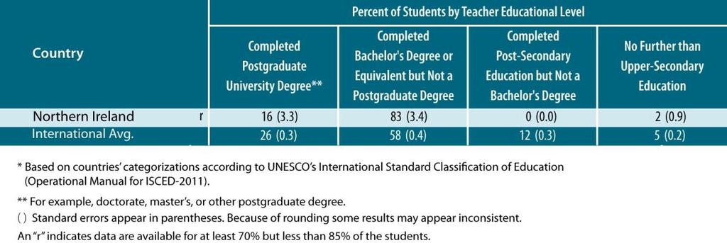remaining pupils were taught by teachers who had completed a first degree but not a postgraduate degree (83 per cent). Table 6.1 Principals formal education Sources: Exhibit 8.