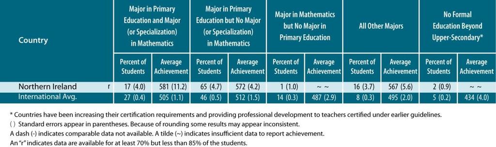 level, but in Northern Ireland, there appears to be some association. Further analysis would be required to determine if the differences in achievement are statistically significant. Table 6.