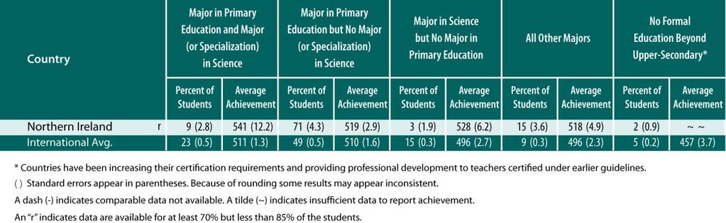 4 Teachers major area of study during training (science) Source: Exhibit 8.3,