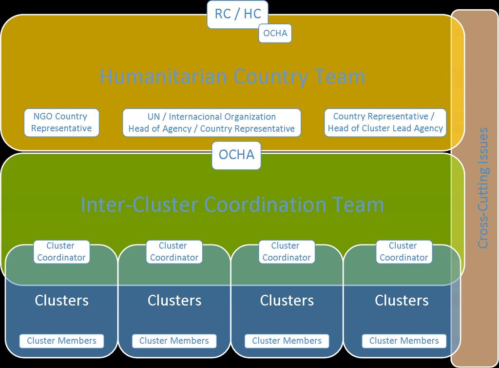 GUIDANCE ON INTER-CLUSTER COORDINATION OCHA November 2013 Effective humanitarian coordination seeks to identify and meet priority needs, address gaps and reduce duplication in humanitarian response.
