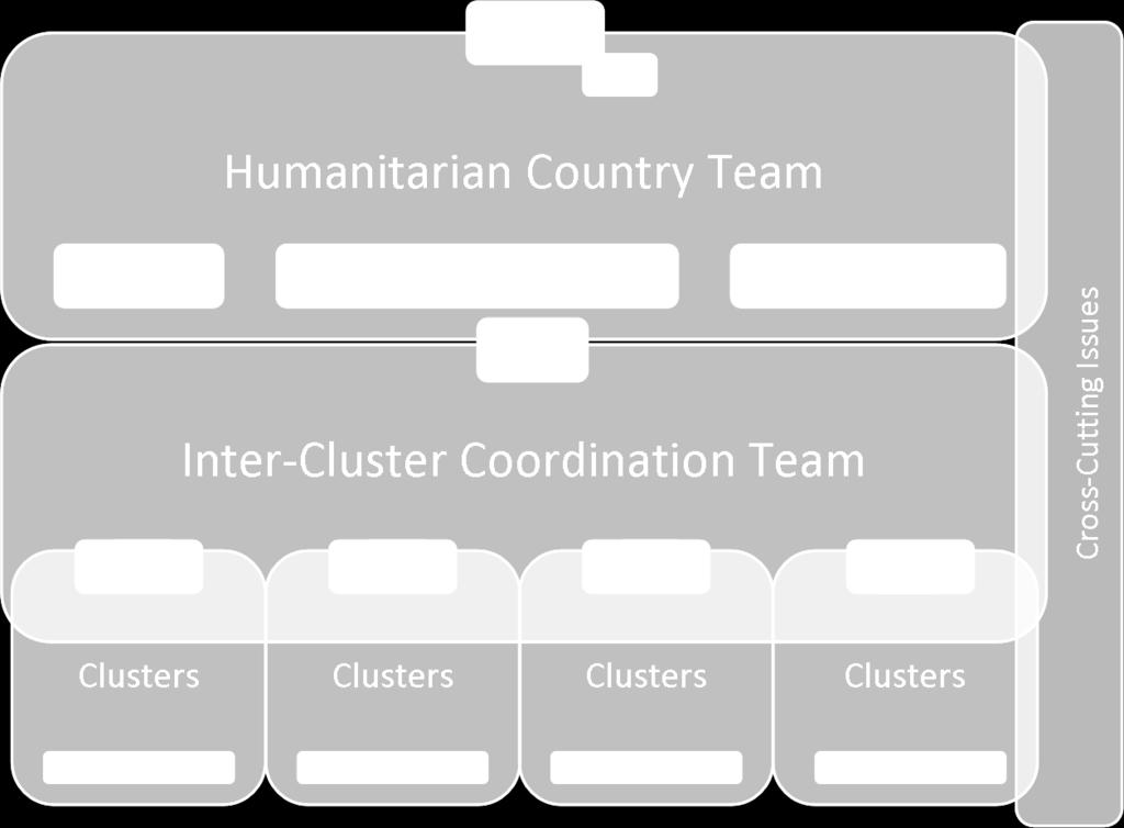 the leadership of the Humanitarian Coordinator (HC).