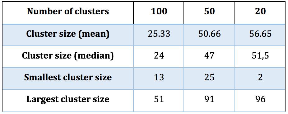 By choosing the level of granularity (20, 50 or 100 clusters) we may analyse diverse patterns of discursive similarities between texts. Table 1 shows the differences in clustering of the same sample.