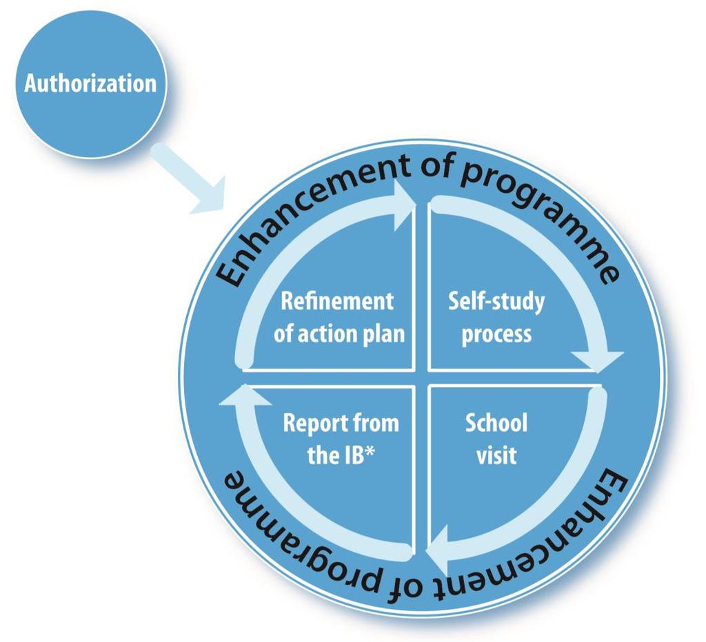 Overview of the evaluation process Schools should consider programme evaluation as an ongoing process of action and reflection that aims to enhance the implementation of the programme.