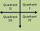 6.11A: graph points in all four quadrants using ordered pairs of rational numbers not fractional values); therefore, a solid line is not drawn through the points on the graph.