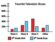 category by the total number surveyed), and the percent bar graph (i.e. the frequency of data where 6 th grade girls and boys indicated their favorite television show is displayed using percentages of the frequency of the data).