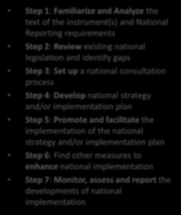 the national strategy and/or implementation plan Step 6: Find other measures to enhance