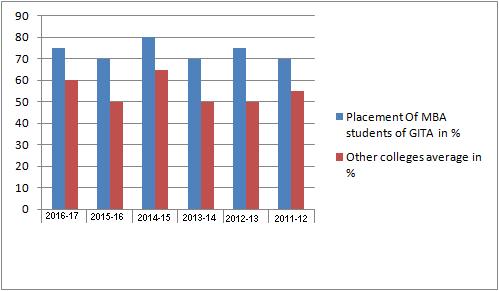 Placement Graph * * Current year placement still continuing Specialization Offered: Finance