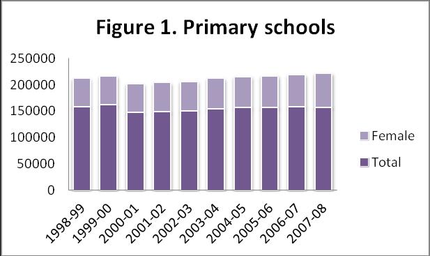 Source: 1) Academy of Educational Planning and management, Islamabad 2) Provincial Bureaus of Statistics. 3) Concerned Universities. Figure 1. indicates that number of primary schools in Pakistan.