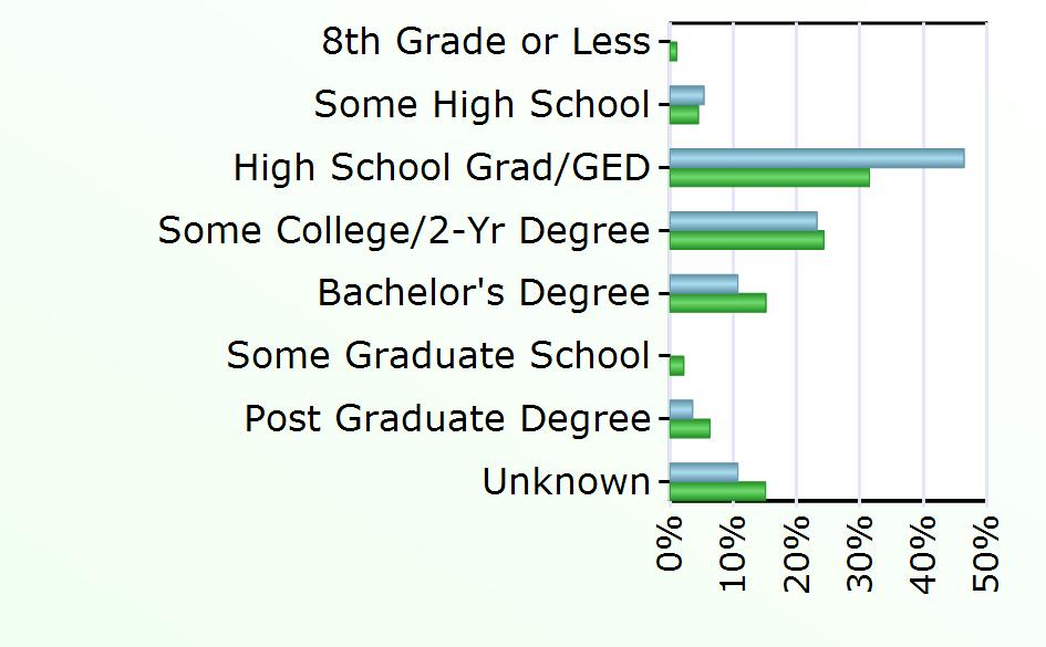 3,839 Some Graduate School 552 Post Graduate Degree 2 1,598 Unknown 6 3,826 Source: Virginia Employment Commission,