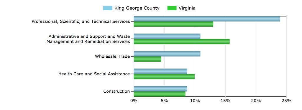 Characteristics of the Insured Unemployed Top 5 Industries With Largest Number of Claimants in King George County (excludes unclassified) Industry King George County Virginia Professional,