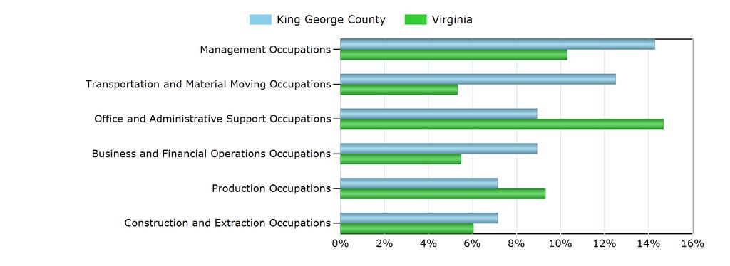 Characteristics of the Insured Unemployed Top 5 Occupation Groups With Largest Number of Claimants in King George County (excludes unknown occupations) Occupation King George County Virginia