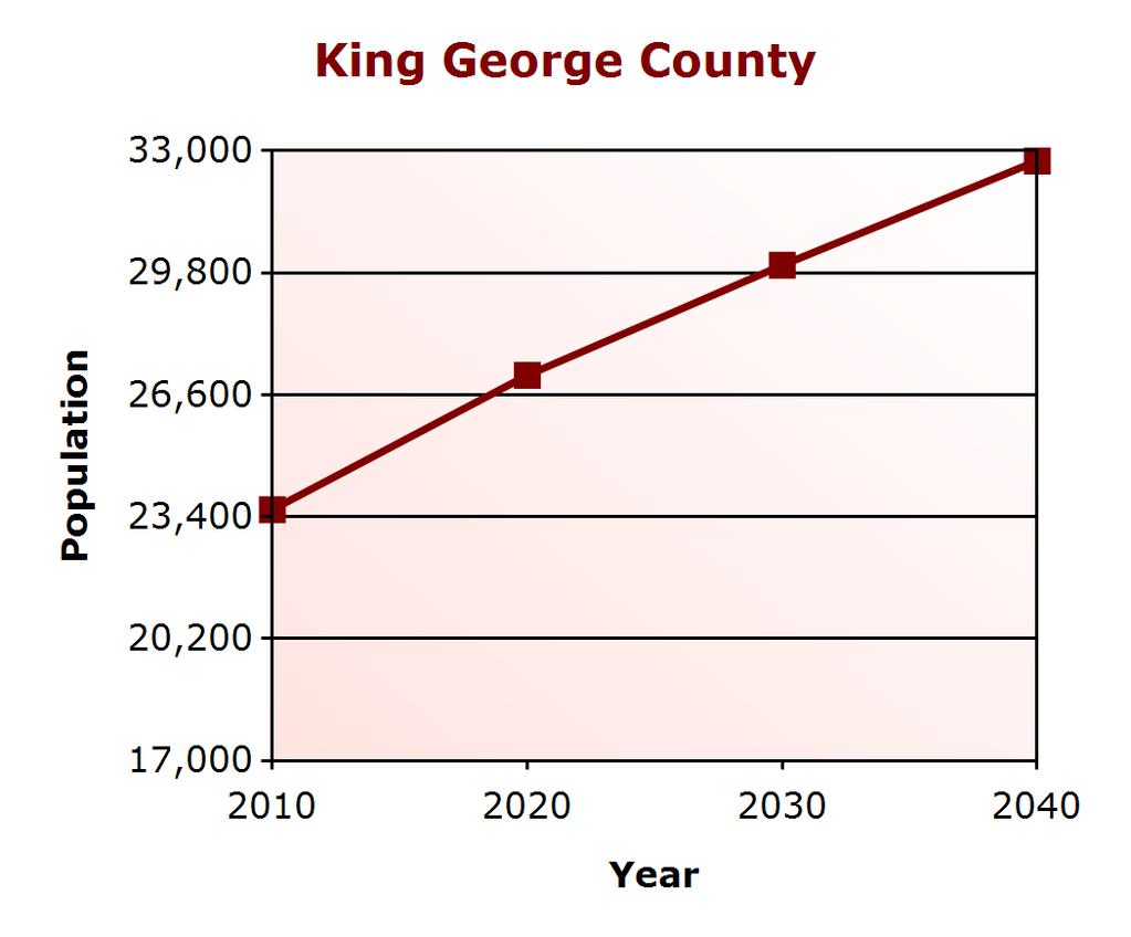 Demographic Profile Population Change King George County (% change) Virginia (% change) 2000 16,803