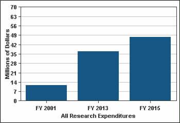 Research - Key Measures Federal and Private Research 45. Federal and private research expenditures per FTE faculty FY 2001 FY 2014 % Change FY 2001 to $13,732 $39,525 $49,798 262.