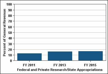 2% Sponsored Research Funds 47. Federal and private (sponsored) research funds per revenue appropriations. FY 2011 FY 2014 Point Change FY 2011 to 12.6% 12.5% 16.7% 4.