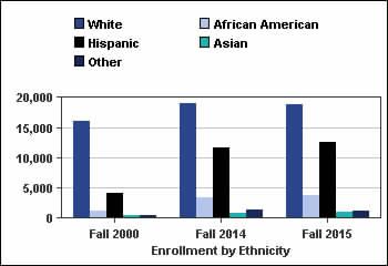 5% White 15,981 (71.3%) 18,983 (51.7%) 18,889 (49.7%) 18.2% 18,400 102.7% African American 1,154 (5.1%) 3,372 (9.2%) 3,819 (10.1%) 230.9% 2,700 141.4% Hispanic 4,108 (18.3%) 11,606 (31.6%) 12,614 (33.