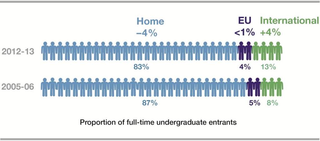 How international is the overall undergraduate student body? 18.