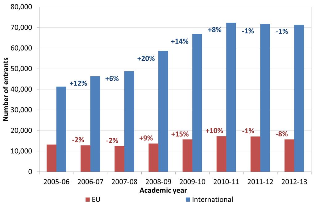 Figure 5: Changes in flows of postgraduate students from outside the EU in 2012-13 Source: Analysis of the HESA standard registration population at English HEIs, and the equivalent population at