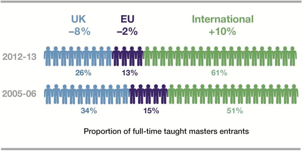 Figure 7: Full-time taught masters entrants by student domicile, 2005-06 and 2012-13 Source: Analysis of the HESA standard registration population at English HEIs, 2005-06 to 2012-13 30.