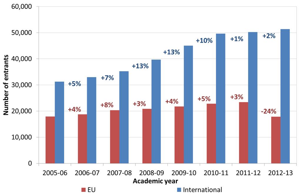 Figure 2: EU and International undergraduate entrants (full-time mode of study) Source: Analysis of the HESA standard registration population at English HEIs2005-06 to 2012-13.